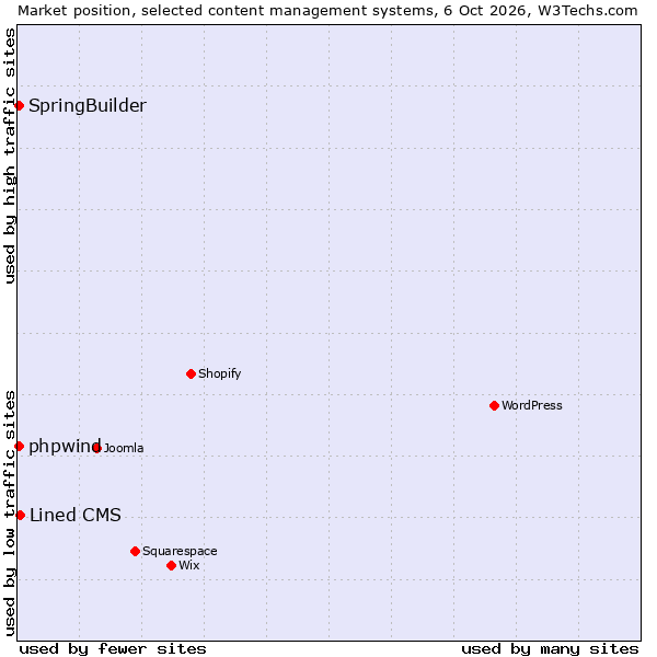 Market position of Lined CMS vs. SpringBuilder vs. phpwind
