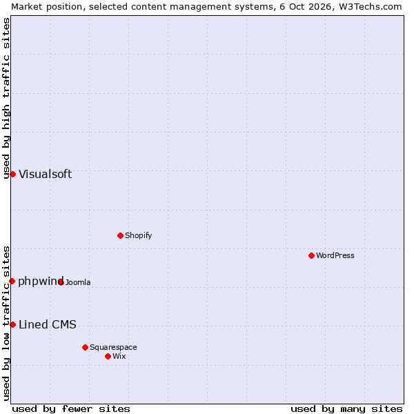 Market position of Lined CMS vs. Visualsoft vs. phpwind