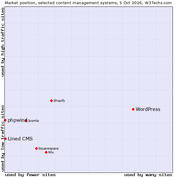 Market position of WordPress vs. Lined CMS vs. phpwind
