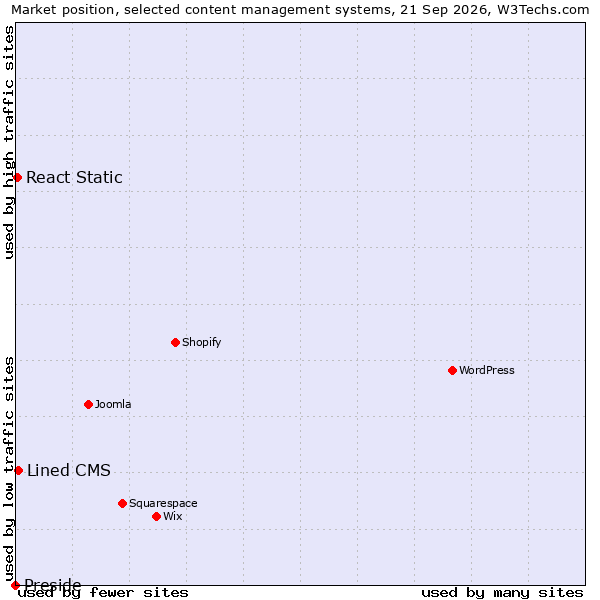 Market position of Lined CMS vs. React Static vs. Preside