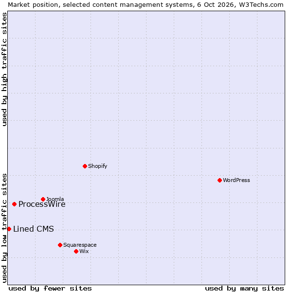 Market position of ProcessWire vs. Lined CMS
