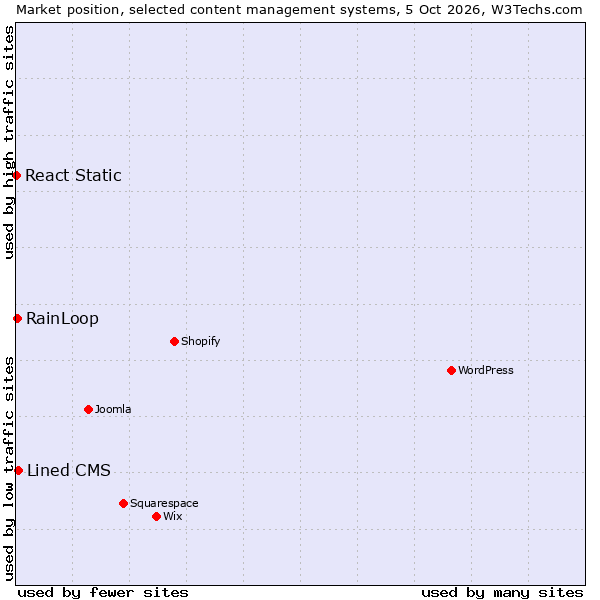 Market position of Lined CMS vs. RainLoop vs. React Static