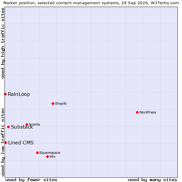 Market position of Substack vs. Lined CMS vs. RainLoop