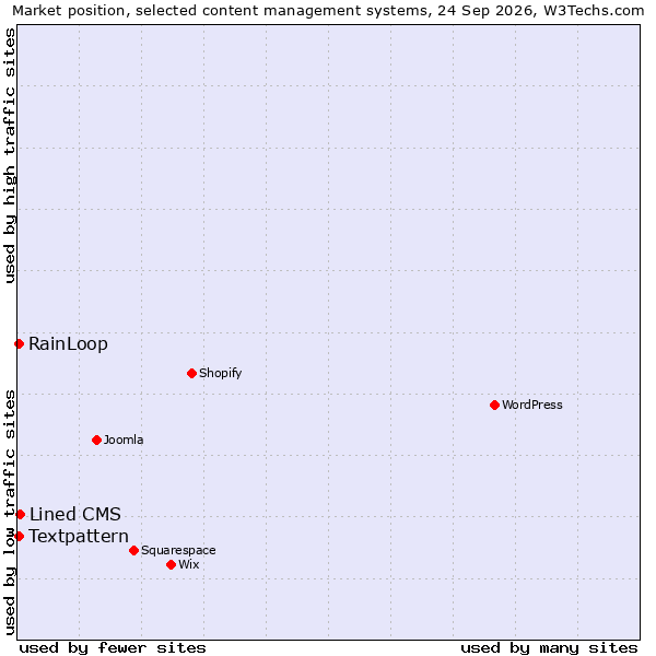 Market position of Lined CMS vs. Textpattern vs. RainLoop