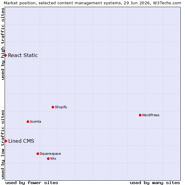 Market position of Lined CMS vs. React Static