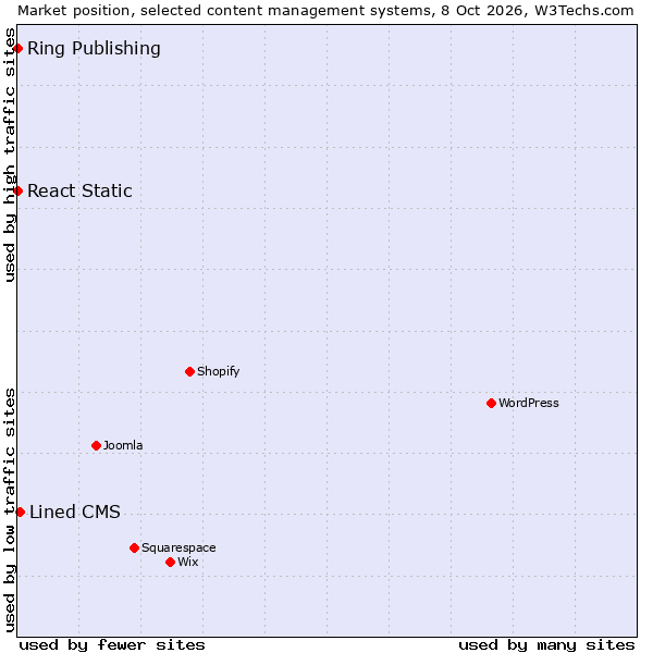 Market position of Lined CMS vs. React Static vs. Ring Publishing