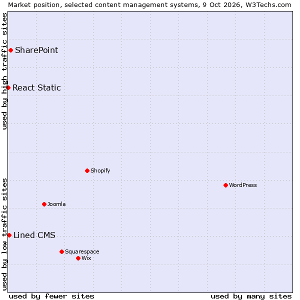 Market position of SharePoint vs. Lined CMS vs. React Static
