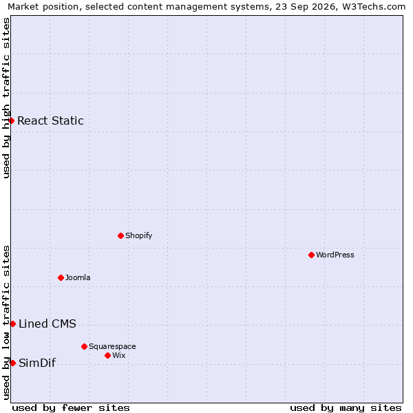 Market position of Lined CMS vs. SimDif vs. React Static