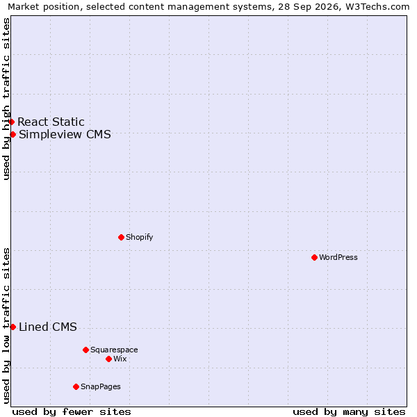 Market position of Simpleview CMS vs. Lined CMS vs. React Static