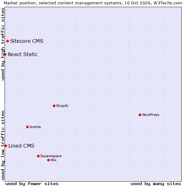 Market position of Sitecore CMS vs. Lined CMS vs. React Static