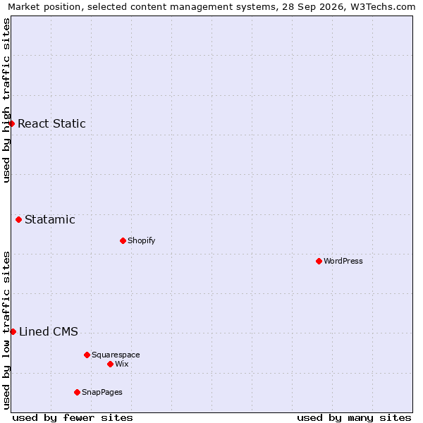 Market position of Statamic vs. Lined CMS vs. React Static