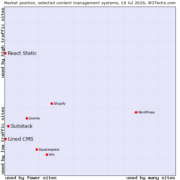 Market position of Substack vs. Lined CMS vs. React Static