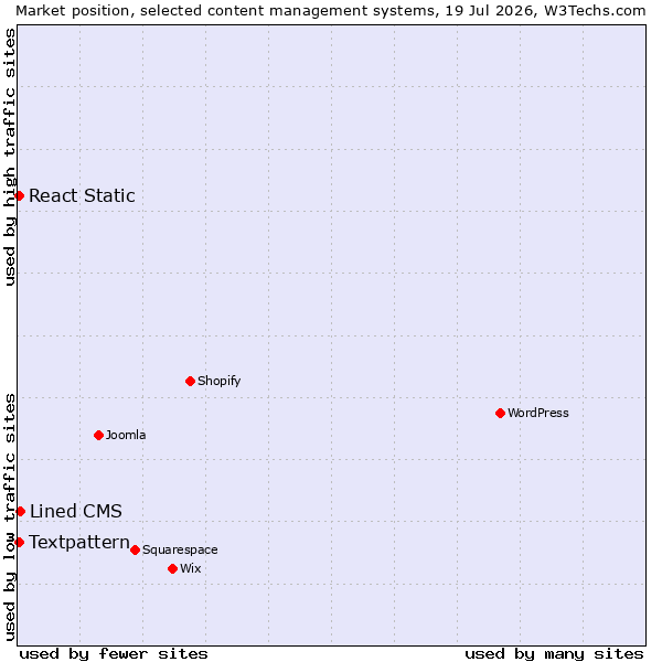 Market position of Lined CMS vs. Textpattern vs. React Static