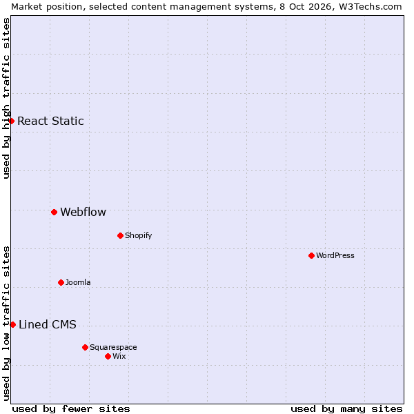 Market position of Webflow vs. Lined CMS vs. React Static