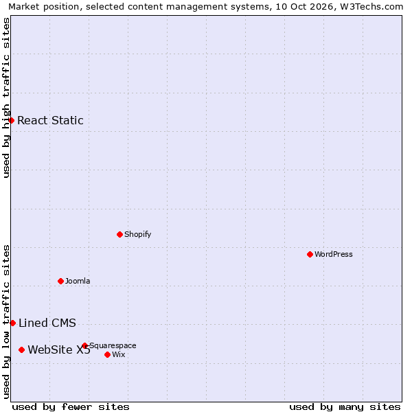 Market position of WebSite X5 vs. Lined CMS vs. React Static