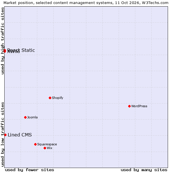 Market position of Lined CMS vs. React Static vs. XWiki