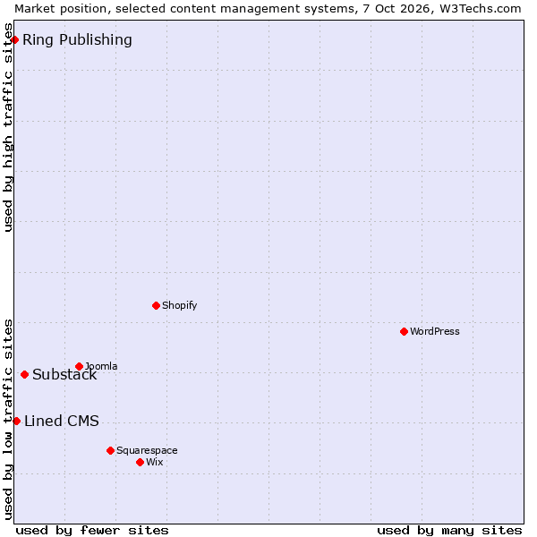 Market position of Substack vs. Lined CMS vs. Ring Publishing