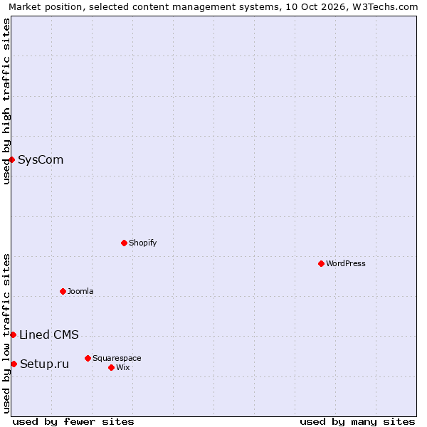 Market position of Setup.ru vs. Lined CMS vs. SysCom