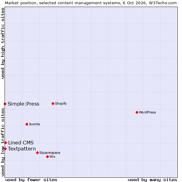 Market position of Lined CMS vs. Textpattern vs. Simple:Press
