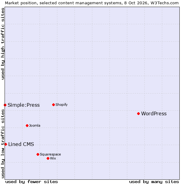 Market position of WordPress vs. Lined CMS vs. Simple:Press