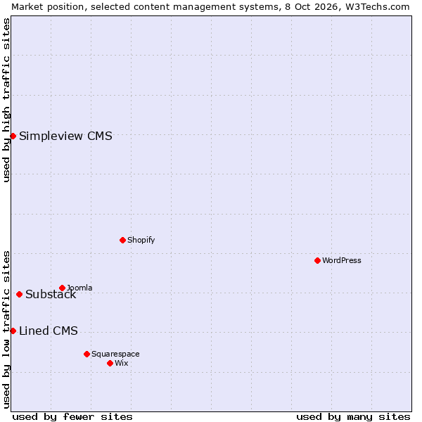 Market position of Substack vs. Simpleview CMS vs. Lined CMS