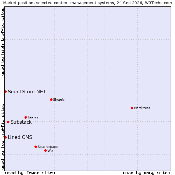 Market position of Substack vs. SmartStore.NET vs. Lined CMS