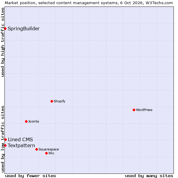Market position of Lined CMS vs. Textpattern vs. SpringBuilder