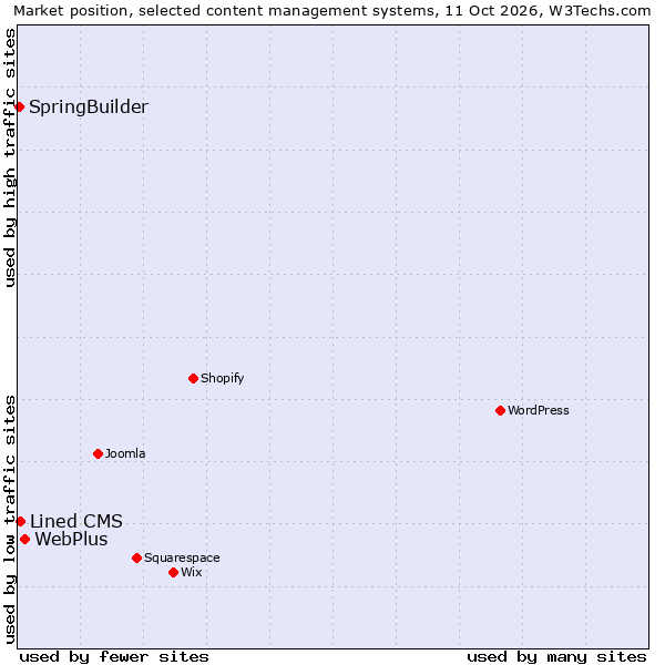Market position of WebPlus vs. Lined CMS vs. SpringBuilder
