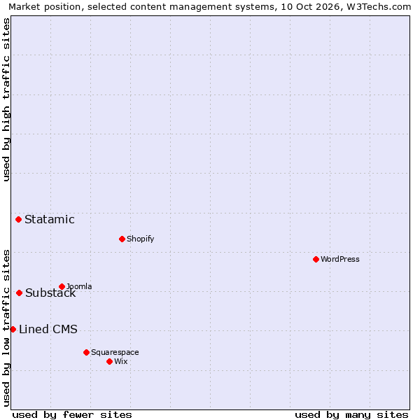 Market position of Substack vs. Statamic vs. Lined CMS