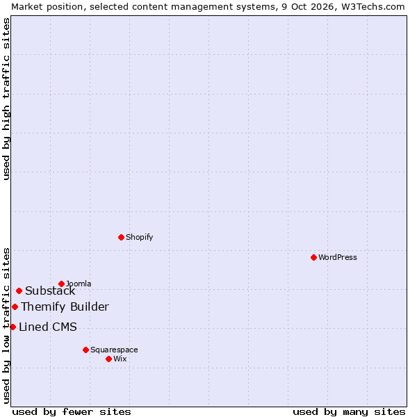 Market position of Substack vs. Themify Builder vs. Lined CMS