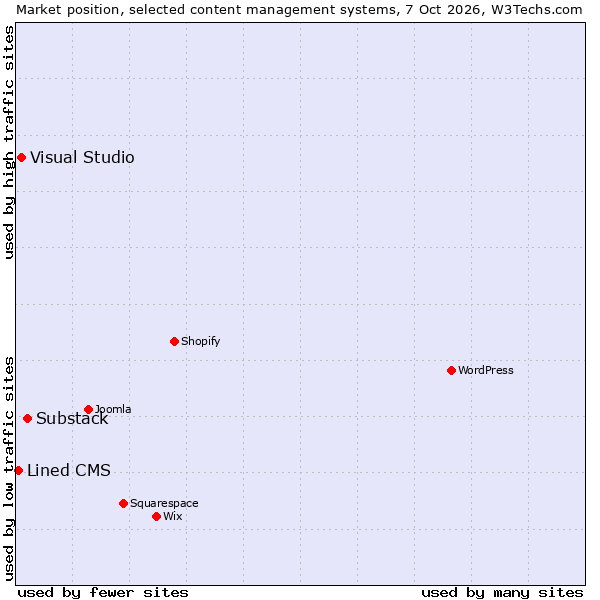 Market position of Substack vs. Visual Studio vs. Lined CMS