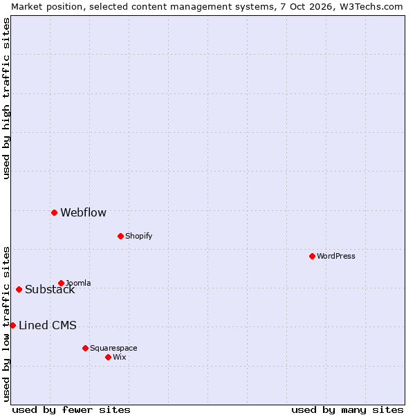 Market position of Webflow vs. Substack vs. Lined CMS