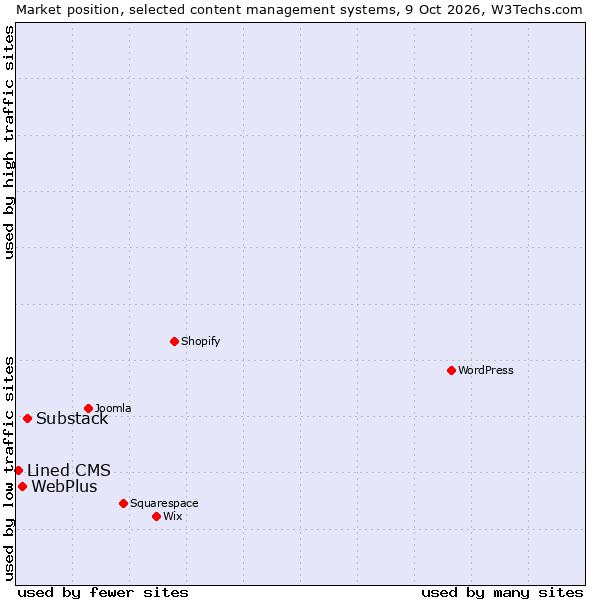Market position of Substack vs. WebPlus vs. Lined CMS