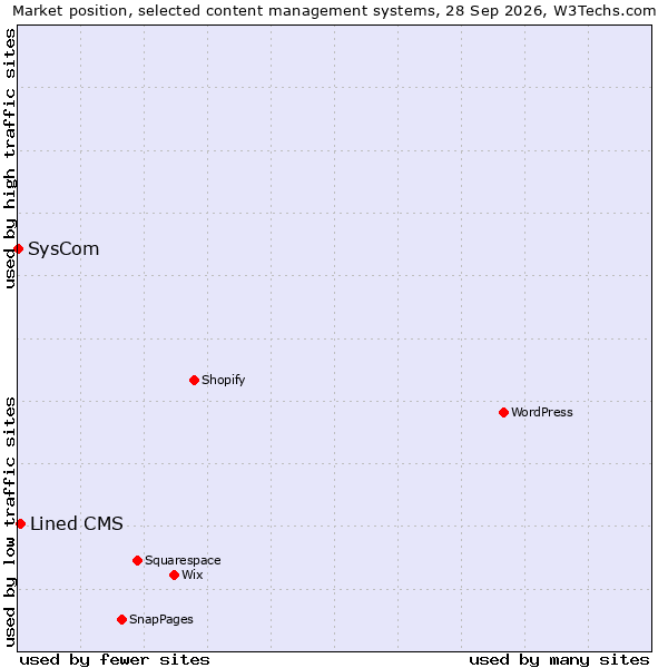 Market position of Lined CMS vs. SysCom