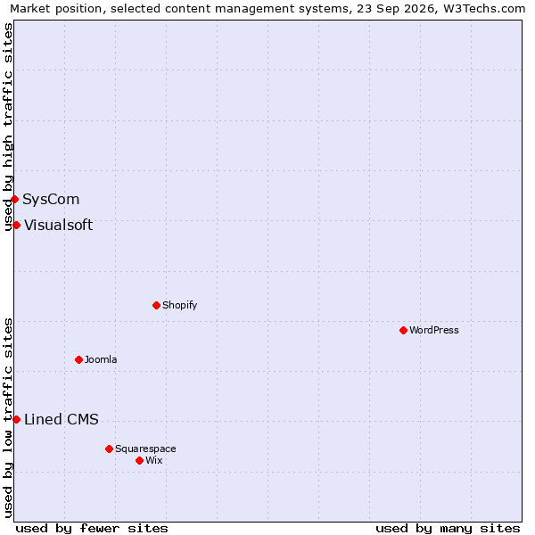 Market position of Lined CMS vs. Visualsoft vs. SysCom