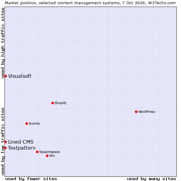 Market position of Lined CMS vs. Visualsoft vs. Textpattern