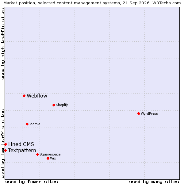Market position of Webflow vs. Lined CMS vs. Textpattern