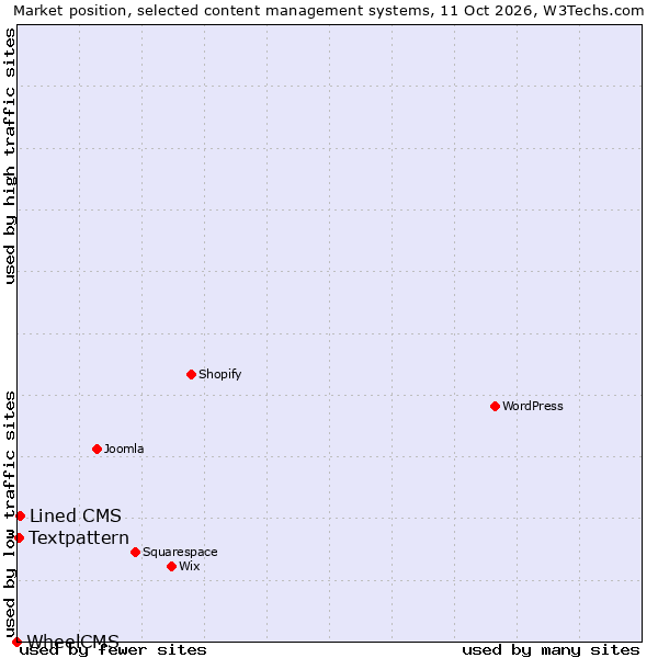 Market position of Lined CMS vs. Textpattern vs. WheelCMS