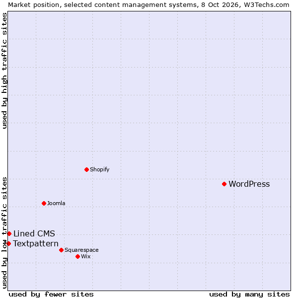 Market position of WordPress vs. Lined CMS vs. Textpattern