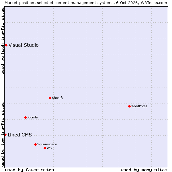Market position of Visual Studio vs. Lined CMS