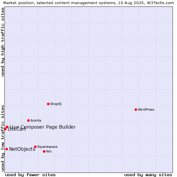 Market position of Live Composer Page Builder vs. NetObjects vs. LiteCart