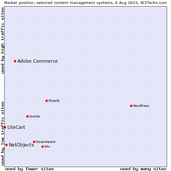 Market position of Adobe Commerce vs. NetObjects vs. LiteCart