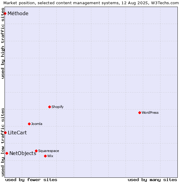 Market position of NetObjects vs. LiteCart vs. Méthode