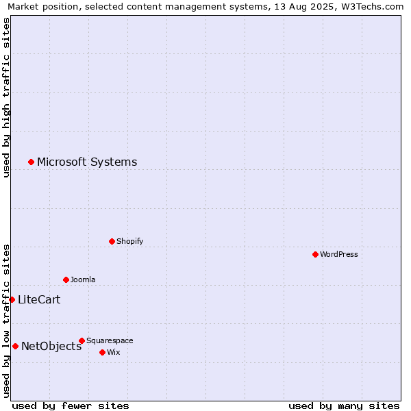 Market position of Microsoft Systems vs. NetObjects vs. LiteCart