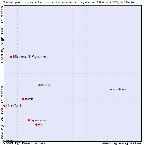 Market position of Microsoft Systems vs. LiteCart vs. PHPFox