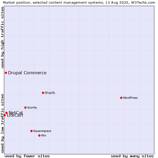 Market position of NetCat vs. Drupal Commerce vs. LiteCart