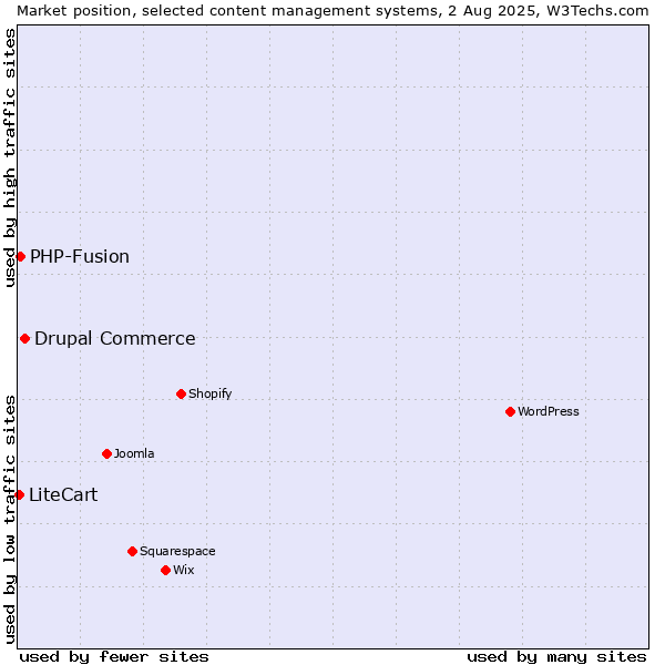 Market position of Drupal Commerce vs. PHP-Fusion vs. LiteCart