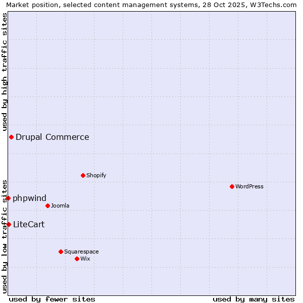 Market position of Drupal Commerce vs. LiteCart vs. phpwind
