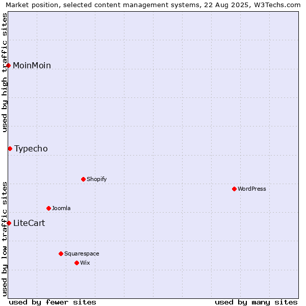 Market position of Typecho vs. LiteCart vs. MoinMoin