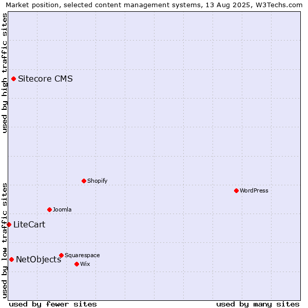 Market position of Sitecore CMS vs. NetObjects vs. LiteCart